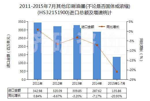 2011-2015年7月其他印刷油墨(不論是否固體或濃縮)(HS32151900)進口總額及增速統(tǒng)計